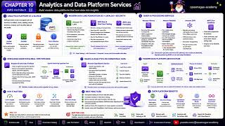 AWS Architect Course - Chapter 10 - Analytics and Data Platform Services