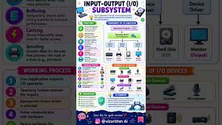 Input-Output (I/O) Subsystem Explained in 60 Seconds | Operating System #Shorts