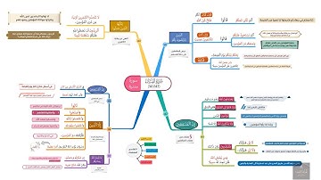 احفظ بالخرائط الذهنية مع التدبر والتكرار | سورة النساء الصفحة (101)
