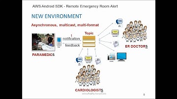 CSCI-E90 Fall 2014 AWS SDK FOR ANDROID - SHORT
