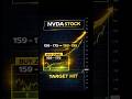 NVDA Rebound Worked: Buy Zone 159–175 → Target Hit 188–195