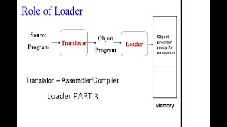 Loader PART 3 : Dynamic link loader, cards used in Dll, data structure #Loader#sppu#spos#loader