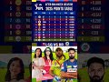Points Table IPL 2025|After Match 36th| कौन है टॉप | #pointstable #iplanalysis #ipl2025