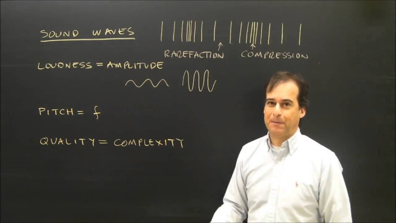 Intensity and Loudness