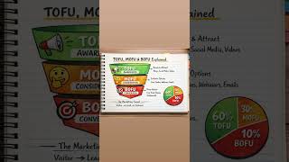 Understand The Marketing Funnels #digitalmarketing #marketingfunnel