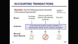 Analyzing Transactions