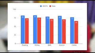 Virginia Beach students' SOL scores higher than state averages