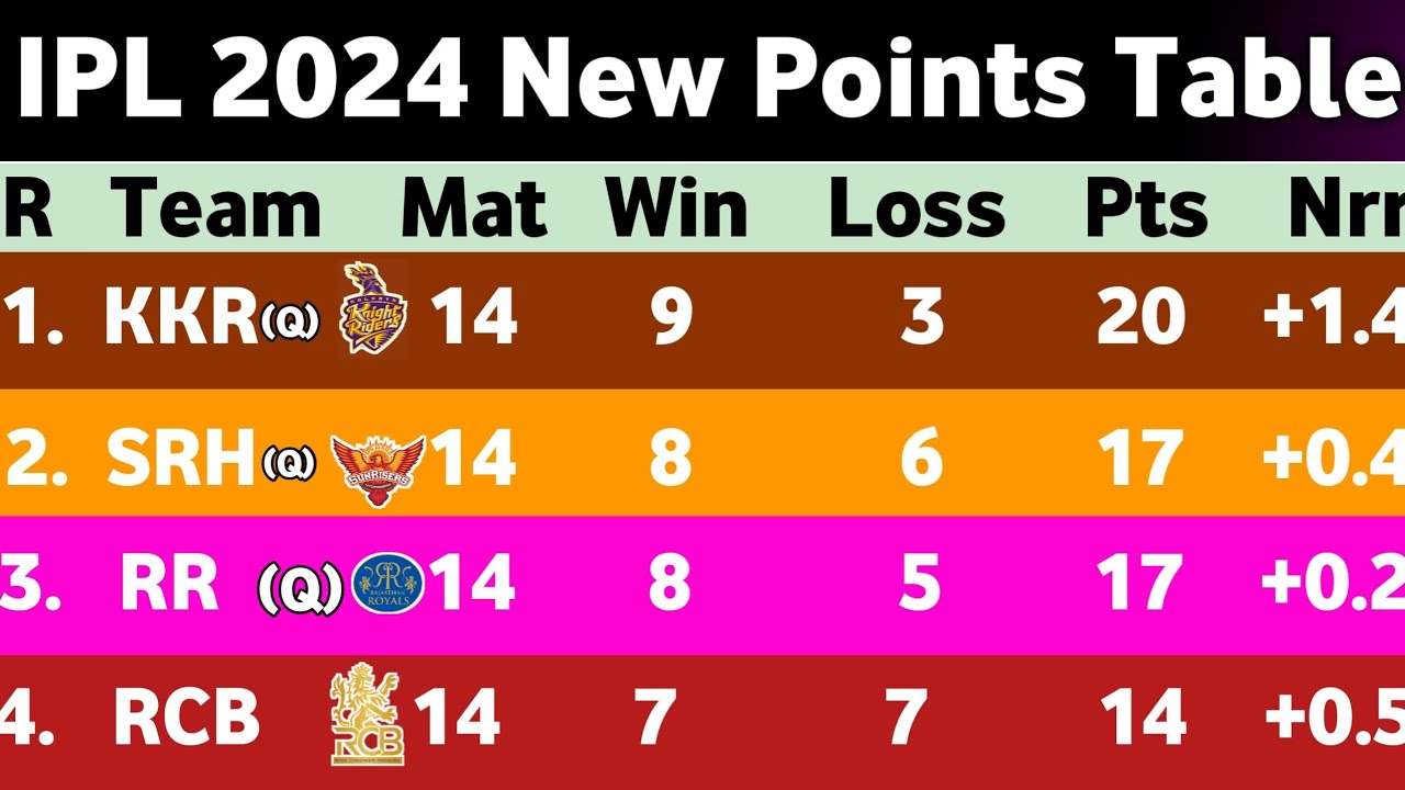 IPL 2024 POINTS TABLE - UPDATE 20/5/2024 | IPL 2024 Table List