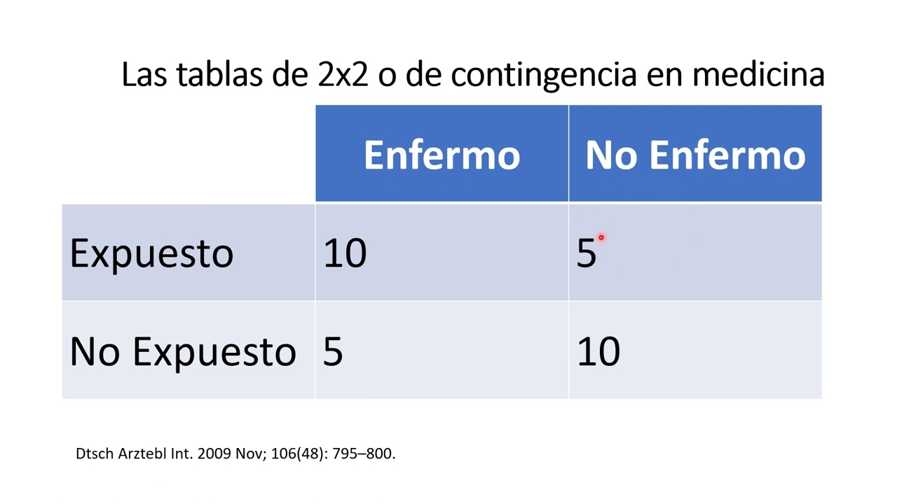 Tablas de contingencia o tablas de 2x2 YouTube