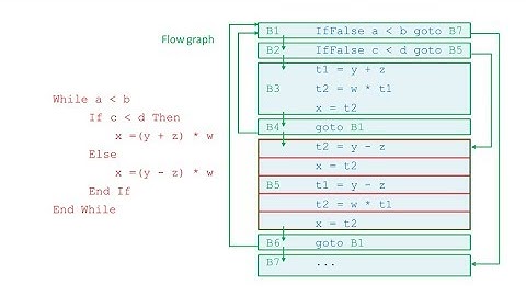 Compilation - Part Four: Intermediate Code
