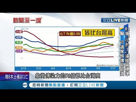 三級警戒近2個月！專家分析台灣已達"降級標準"解封指數.Rt值皆"小於1" 醫師:適度恢復才對"經濟有幫助"！│【新聞深一度】202