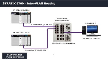 PLCGurus.NET - Stratix 5700 VLAN Routing