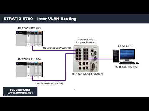PLCGurus.NET - Stratix 5700 VLAN Routing