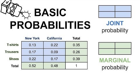 Marginal, Joint and Conditional Probabilities Explained