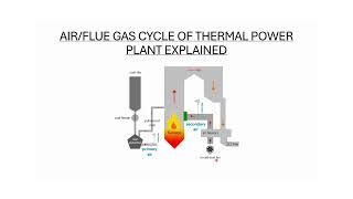 Air /Flue gas Cycle of Thermal Power plant Explained 1