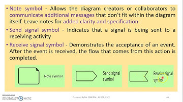 JAVA - MODULE1 - TOPIC 9 - ACTIVITY DIAGRAM