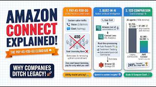 Amazon Connect Explained: Pay-As-You-Go Cloud Contact Centre & Built-in AI ☁️📞 screenshot 2