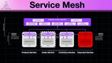 Service Mesh Explained | Sidecar Proxy & Microservices Communication