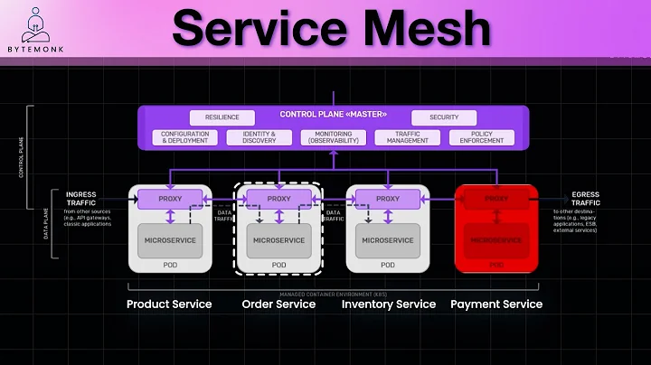 Service Mesh Explained | Sidecar Proxy & Microservices Communication