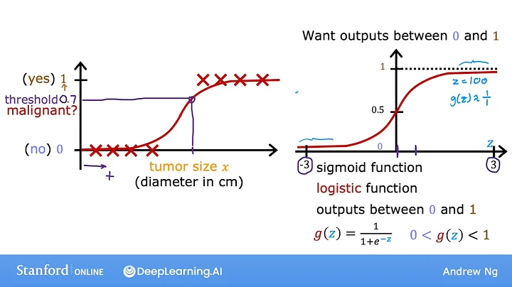 #32 Machine Learning Specialization [Course 1, Week 3, Lesson 1]