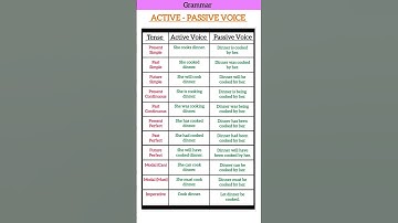 ACTIVE VOICE - PASSIVE VOICE TENSES |PRESENT PAST FUTURE