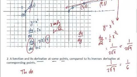 A derivative and its inverse   a graphical explanation