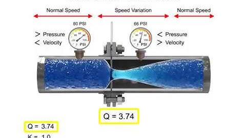 Differential Flowmeters- Measuring Fluid Flow Through Pipes 4/9 | Process Control | ِControl System