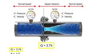 Differential Flowmeters- Measuring Fluid Flow Through Pipes 4/9 | Process Control | ِControl System