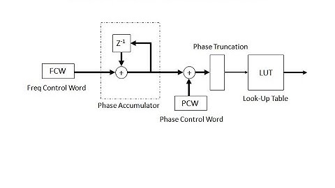 Numerically Controlled Oscillator/Quadrature Sinusoid Generator implementation in Verilog