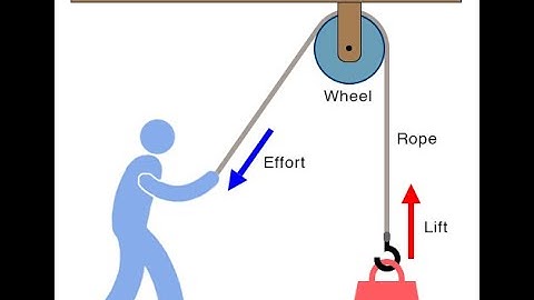 Kinetics of Particles example of a  pulley system using Second Law of Newton