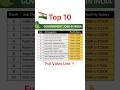Top 10 High Paid Govt Jobs In India #govtjobs #government #govtjob #gk