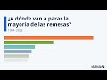 ¿A dónde van a parar la mayoría de las remesas?: Statista Racing Bar Animation ES