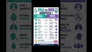 DKA vs HHS in 30 Seconds 💉NCLEX Must-Know Comparison #NCLEX #nursingschool #nursingstudent #nursing