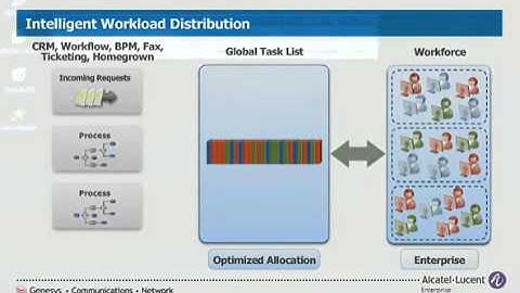 Genesys Intelligent Workload Distribution