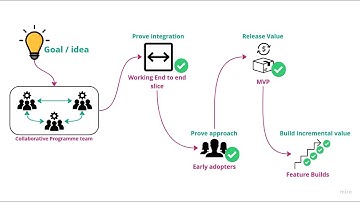 How To de-risk a multi-team programme using Agile