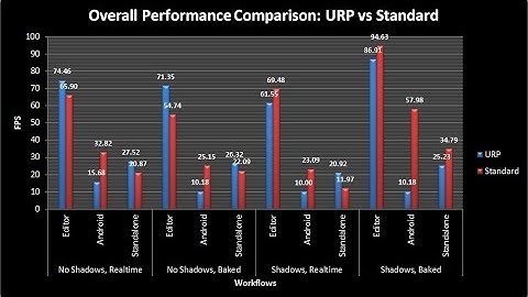 URP vs Standard In-Depth Performance and Visual Comparison
