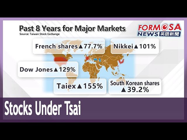 Taiwan Stock Exchange among best global performers during Tsai’s 8-year rule｜Taiwan News