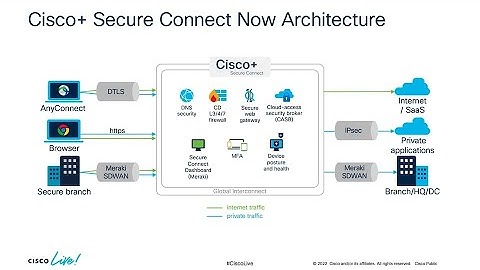 Cisco+ Secure Connect Now for Simplified ZTNA and SASE
