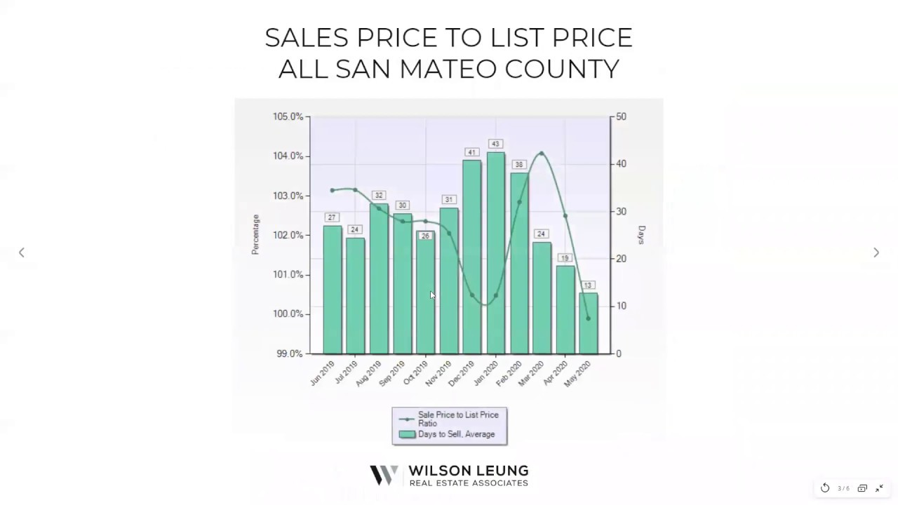 San Mateo County Market Update May 22, 2020 Real Estate Market Stats