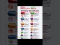 Antibiotics save lives#antibiotics #pharma#health#medicine#अँटिबायोटिक्स