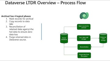 Dataverse Long Term Retention in D365 CE and Dynamics Finance