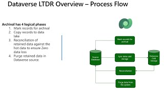 Dataverse Long Term Retention in D365 CE and Dynamics Finance
