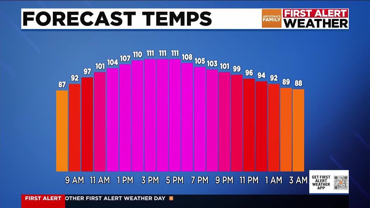 Temps around 110 to stick around Phoenix into next week - YouTube