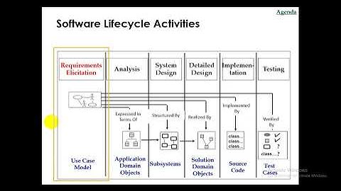 Ch4-1 Requirements Elicitation    جمع المتطلبات    Dr. Natheer Gharaibeh الدكتور نذير غرايبة