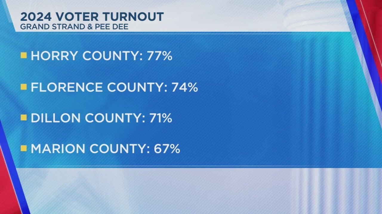Horry County, South Carolina see highest voter turnout since 2008 keyed by Fry, Trump routs