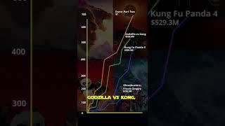 Top 40 Highest Grossing Movies In The World 2024 Kung Fu Panda 4
