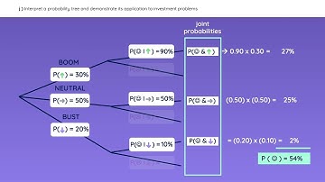 CFA Level 1 Reading 3: Probability Concepts - Complete CRASH COURSE 2023 - Wall Street Notes