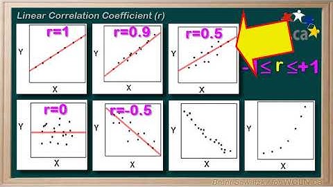 WCLN - Math - Linear Correlation Coefficient