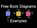 Understanding Free Body Diagrams