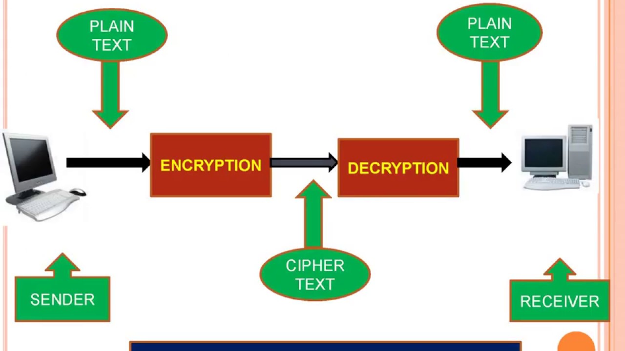 Криптография диаграмма. Визуальная криптография. Types of encryption. Шифрования WIFI-сетей.